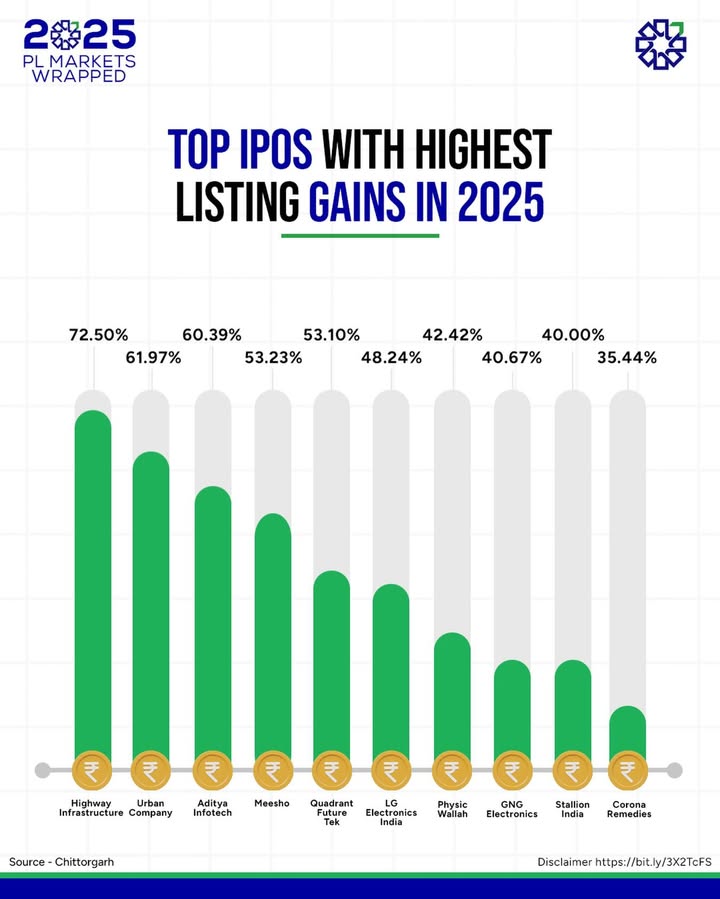 Which IPOs made the strongest debut in 2025 PL Markets Wrapped brings a year end view of Indias highest IPO listing g...