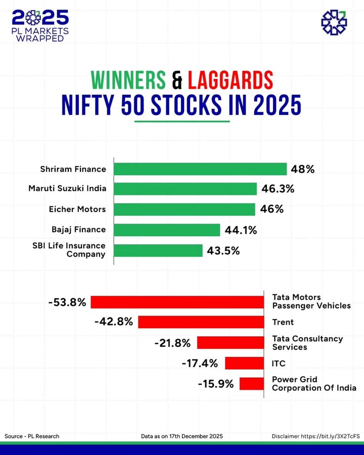 From largecaps to smallcaps, 2025 had clear winners and laggards PL Markets Wrapped brings a year end view of the b...