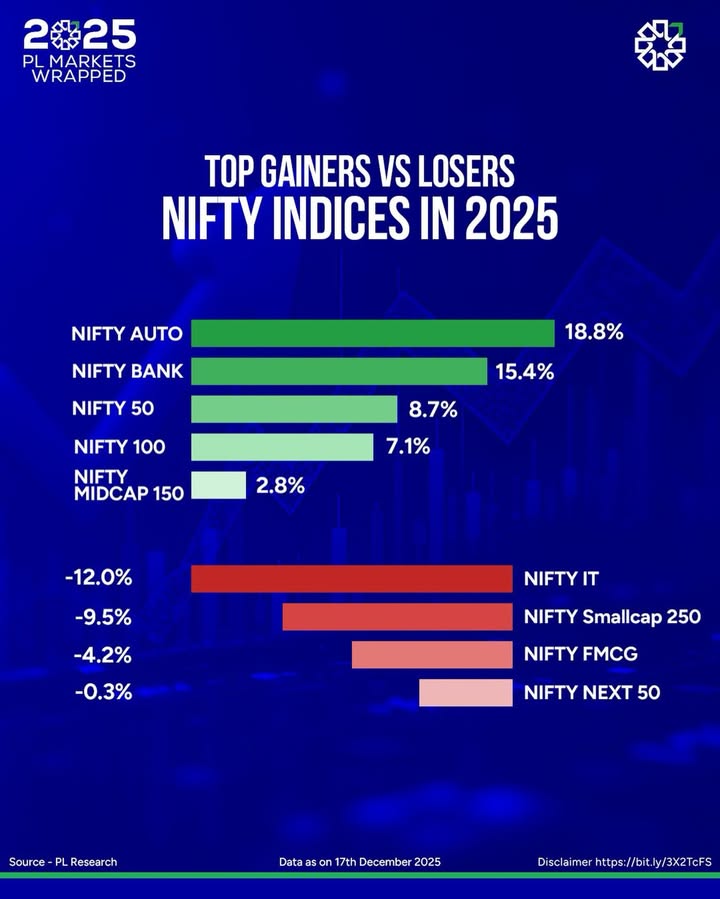 2025 had clear winners and clear underperformers PL Markets Wrapped maps the years top and bottom sector moves, a q...
