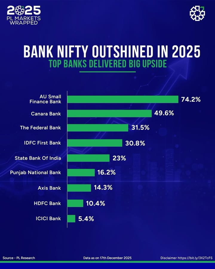 Bank Nifty outshined in 2025