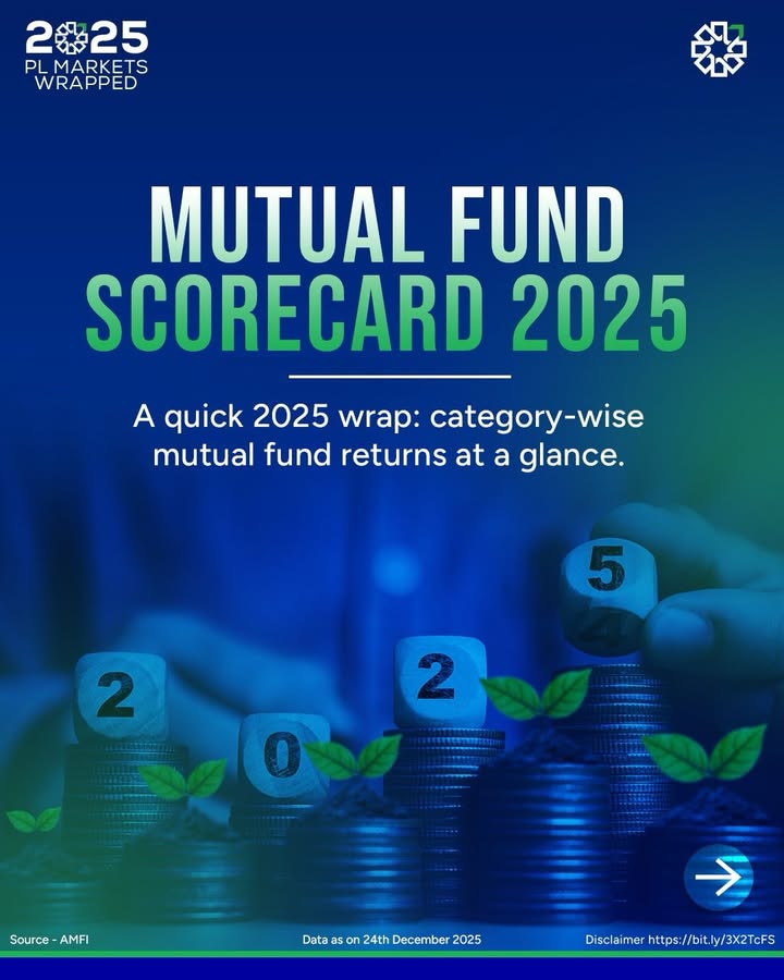 Which mutual fund categories delivered in 2025 PL Markets Wrapped sums up category wise returns across equity, debt, ...