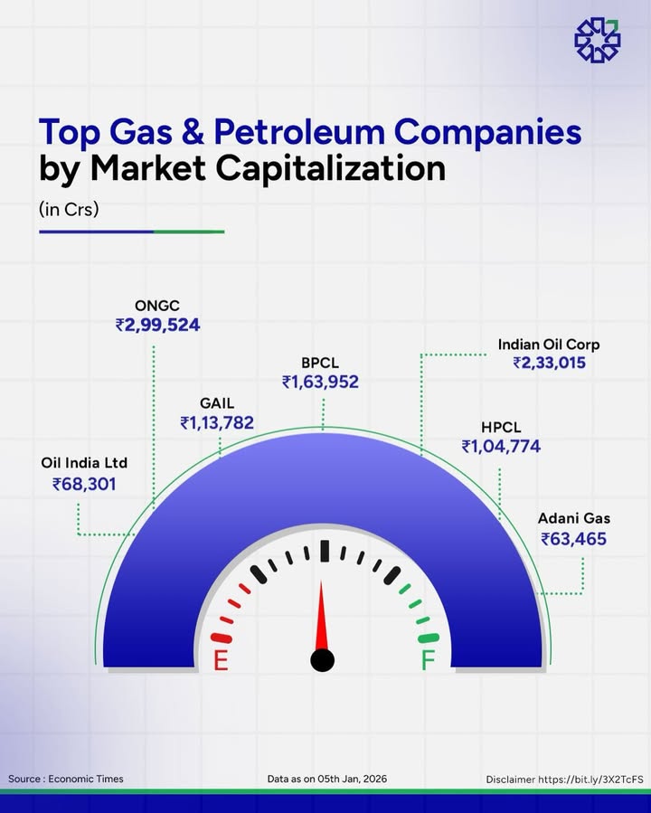 Whos powering Indias energy leadership Top petroleum gas companies by market capitalisation, shaping the backbone of ...