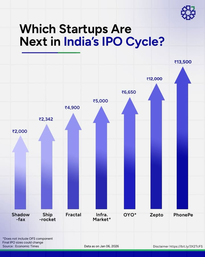 Indias next startup IPO cycle for 2026 is taking shape as scaled digital platforms prepare for public markets