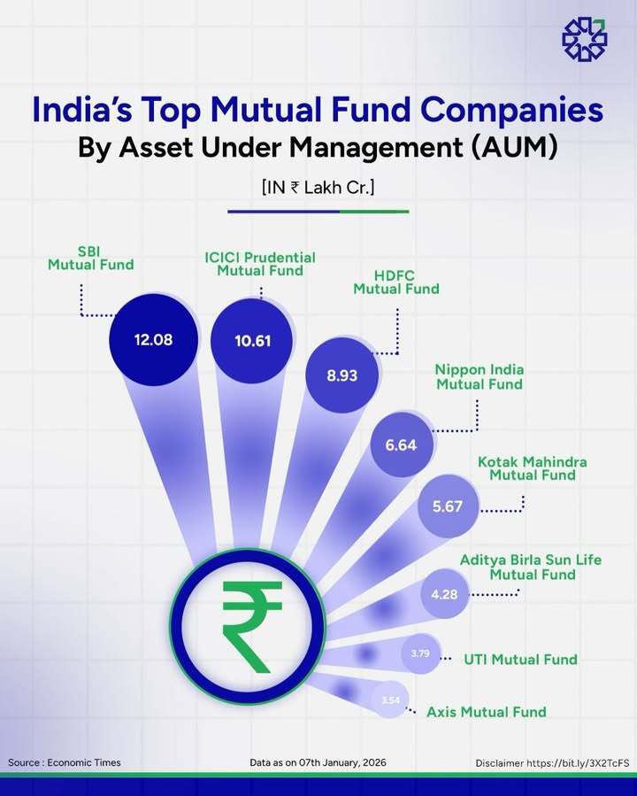 Did you know which mutual fund companies manage the most investor capital in India Heres a quick snapshot of Indias to...