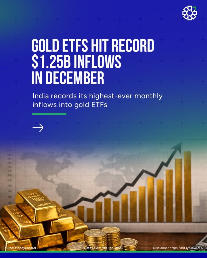 Gold ETFs saw a historic surge in December, with 1.25B of inflows in a single month and 4.68B for 2025