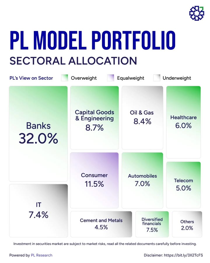 Ready to optimize your portfolio for India s next growth phase Discover PL Research s Model Portfolio sectoral alloca...