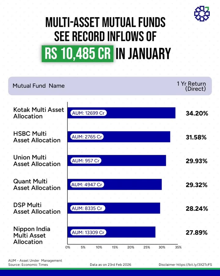 Multi Asset Mutual Funds are stealing the show Record 10,485 Cr inflows flooded in during January investors are...