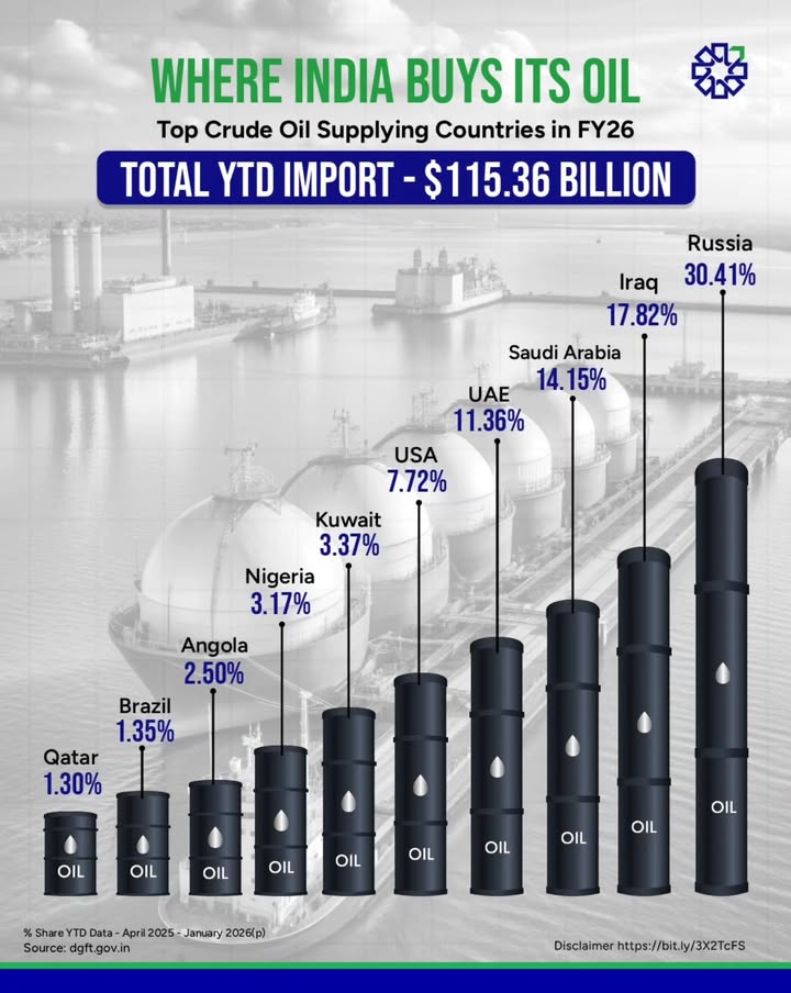 When global tensions rise India s crude bill feels it first The Ongoing war and shipping risk have kept crude m...