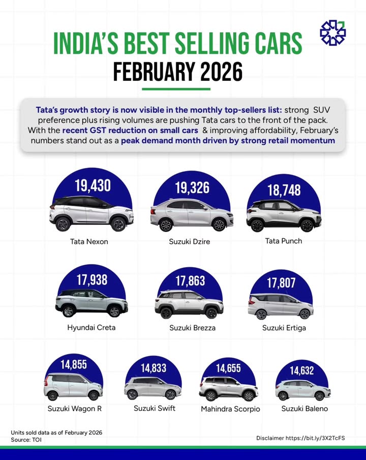 Indias best selling cars this February revealed a surprise February sales delivered a clear signal for the auto ma...
