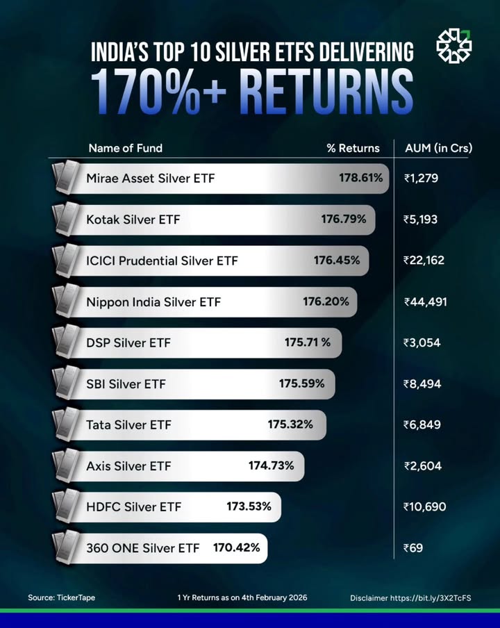 Silver just turned into one of the strongest return stories Silvers surge has been fueled by sticky inflation conc...