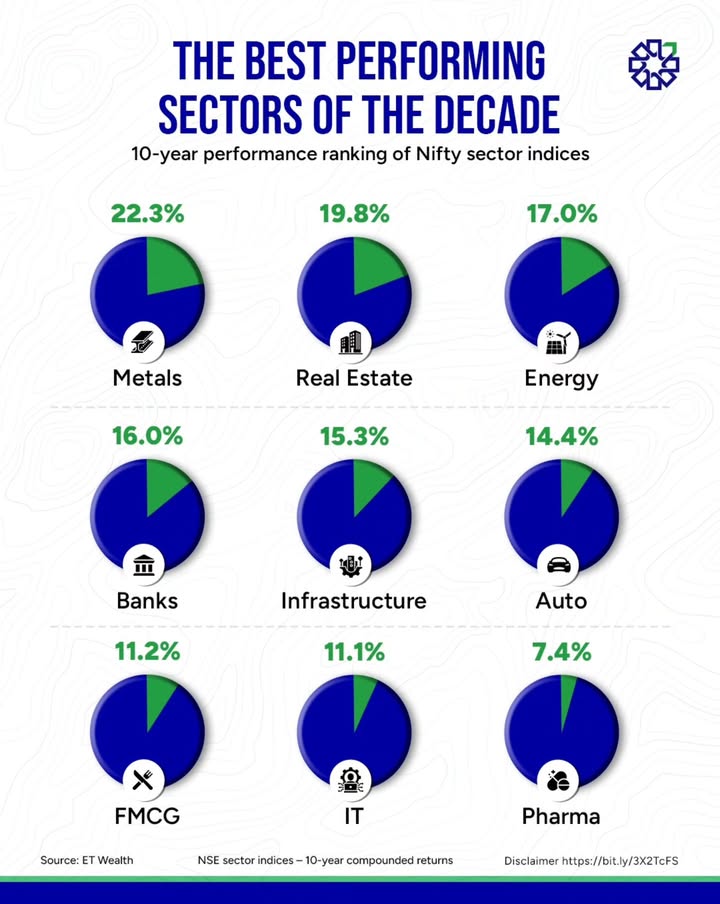  The top sectors of the last decade have reshaped the market landscape Discover how different sectors have evolved over...