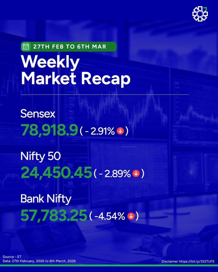 Heres your weekly market recap by PL Capital Markets saw heightened volatility, with major indices sliding due to glo...