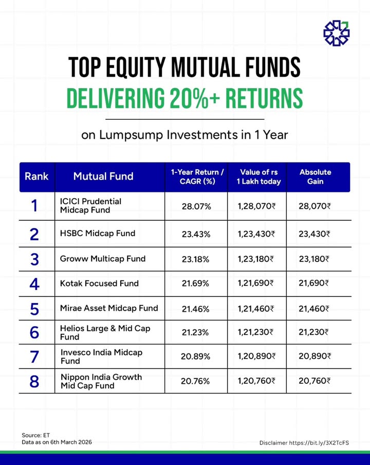 These mutual funds gave 20 returns in just 1 year A 1 lakh lump sum invested 1 year ago in these top performing mutual...