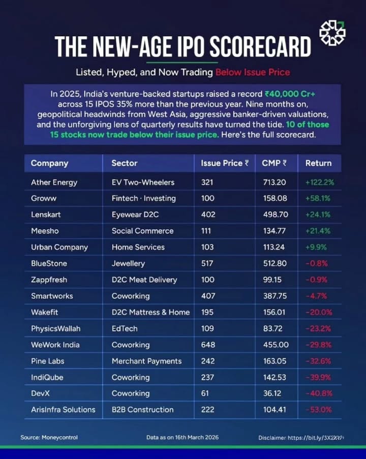 10 of 15 new age IPOs are now bleeding red India s 2025 startup IPO class raised a record 40000 crore and promised the n...