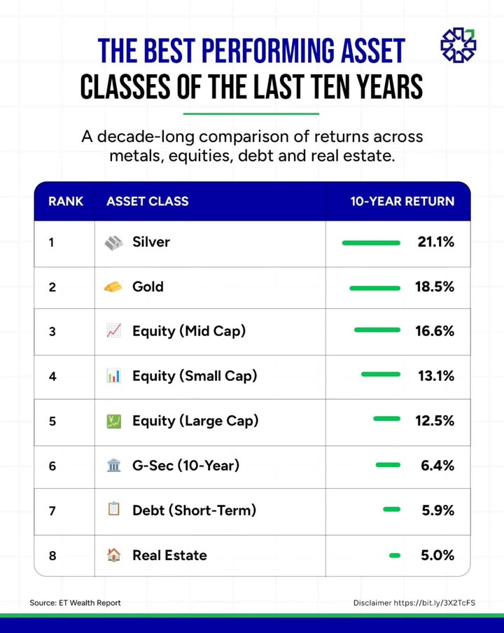 A decade of returns reveals where long term wealth quietly compounded