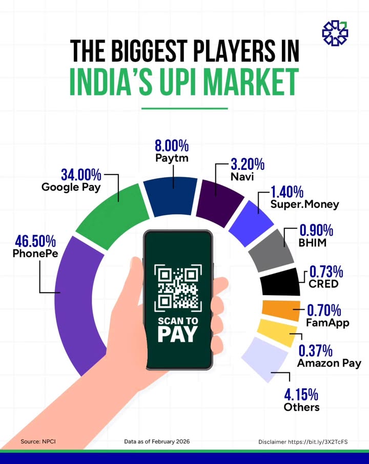 Indias UPI market is still a story of scale and dominance Indias digital payments ecosystem continues to be led by a f...