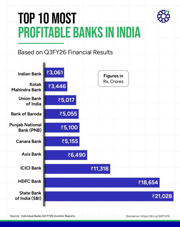 Indias banking sector hits a historic milestone as combined net profits cross the 1 lakh crore mark The Q3 FY26 results...