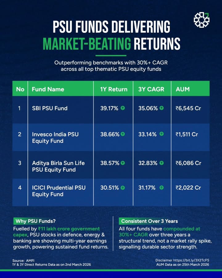 PSU funds quietly beating the market did you notice PSU focused equity funds are delivering strong, consistent returns, ...