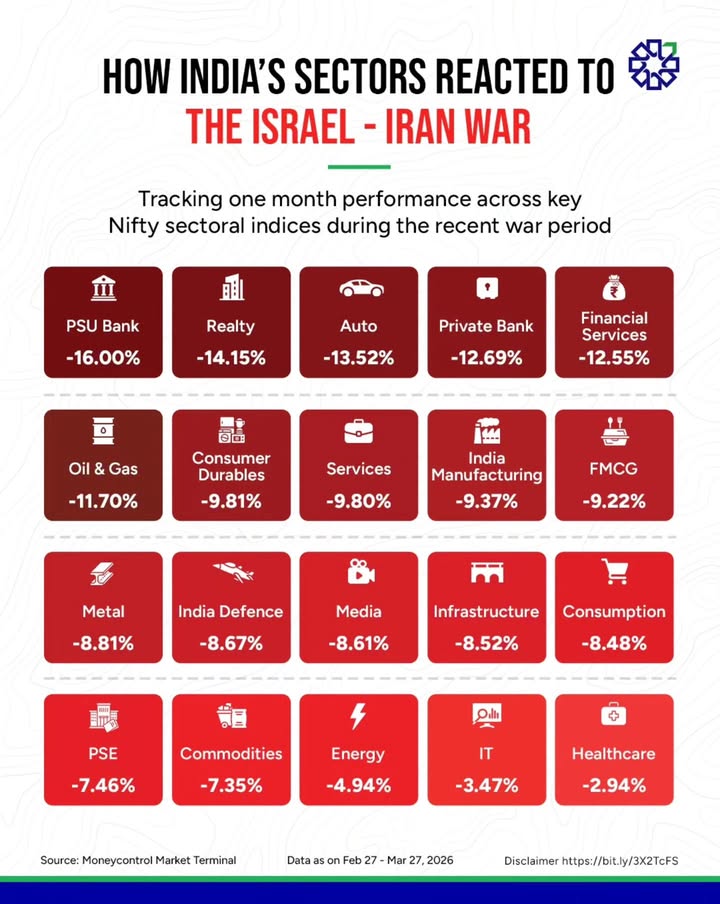 One month of conflict left every major sector under pressure Between February 27 and March 27 2026, all tracked Nifty secto...