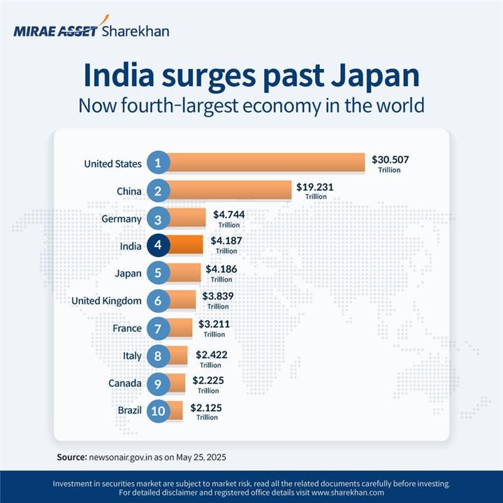 India moves up the economic ladder Now ranked fourth among the world s biggest economies. Supported by solid fundamentals, digitalization, and consumption led growth, India is firmly establishing itself as one of the world s economic giants India moves up the economic ladder Now ranked fourth among the world s biggest economies