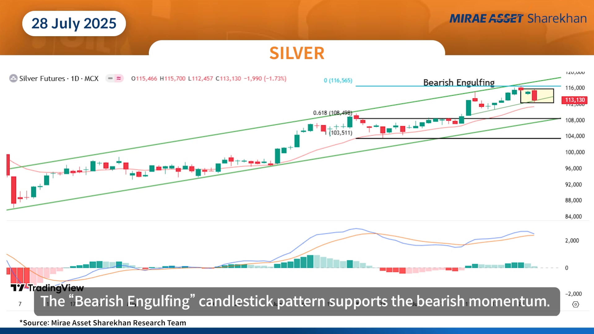 In todays Commodity podcast, we have covered Silver