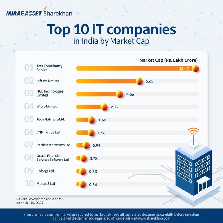 Who dominates the Indian IT sector Let s look at the Top 10 IT Companies in India by Market Capitalization as of Jul 10, ...
