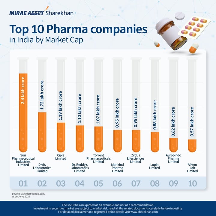 Lets take a look at the Top 10 Pharma Companies in India by Market Capitalization as of August 2025, leading the pharmaceuti...
