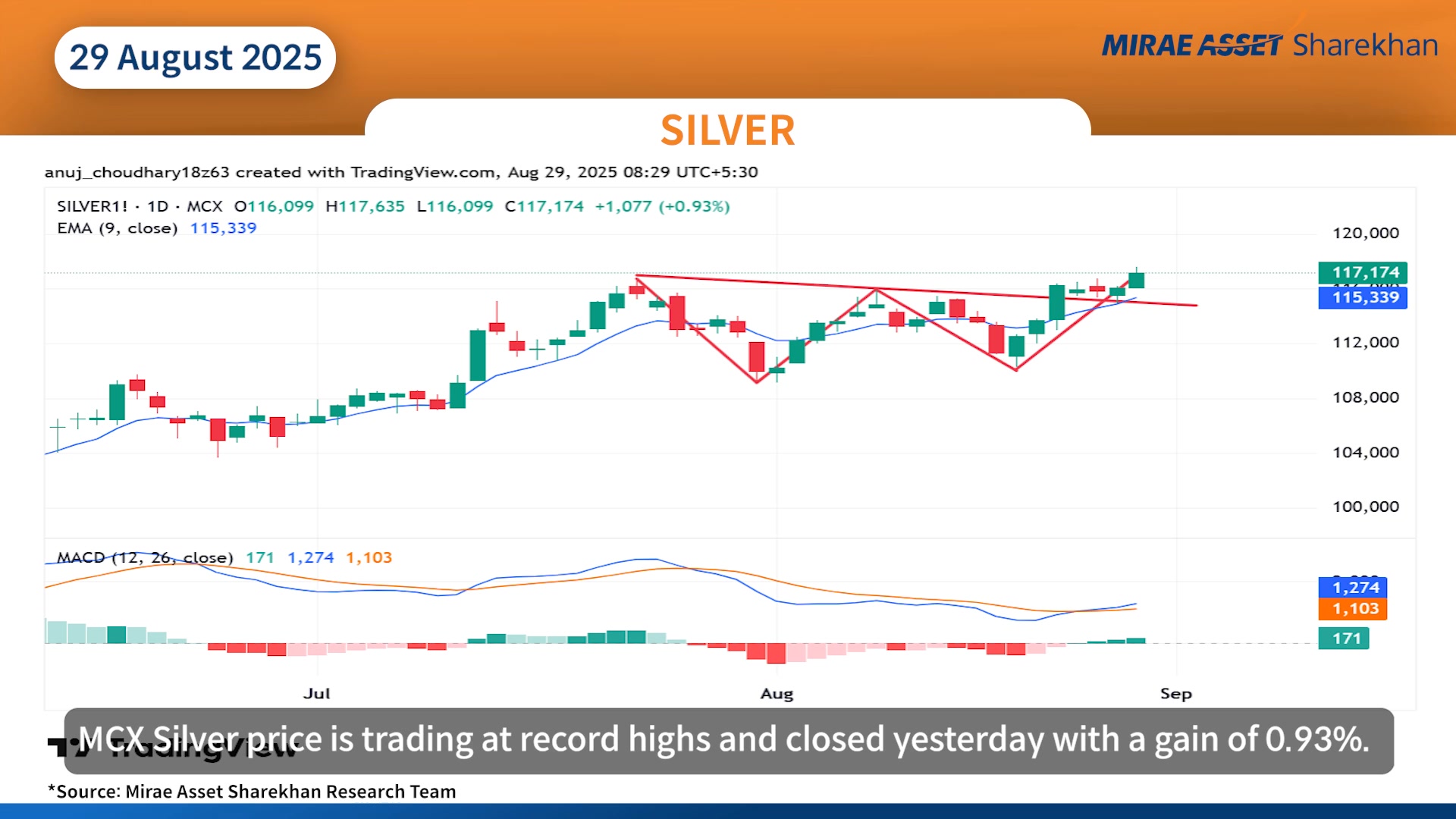 Today, we have an update on the Silver Commodity