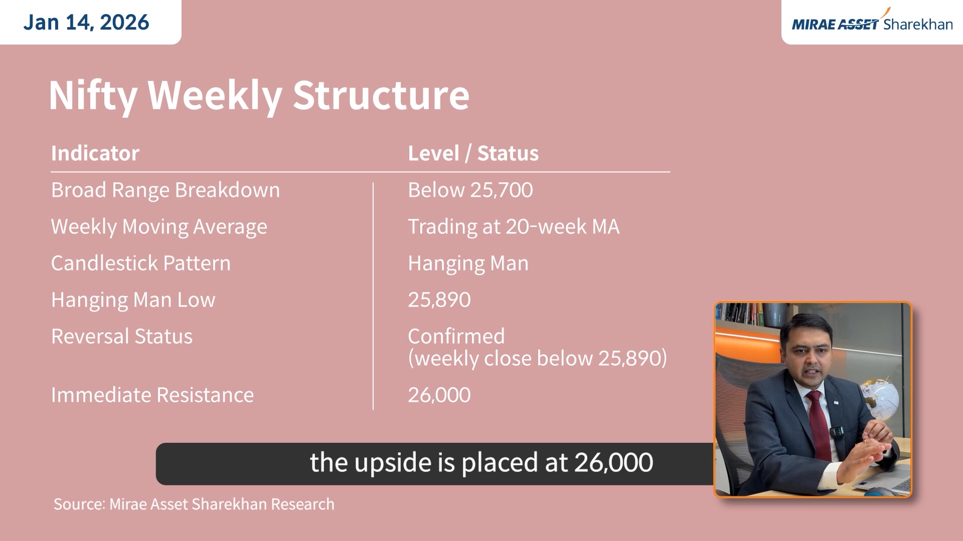 ALERT Niftys Golden Run derailed by breakdown It has finally dipped below the 26,000 mark Momentum indicators s...