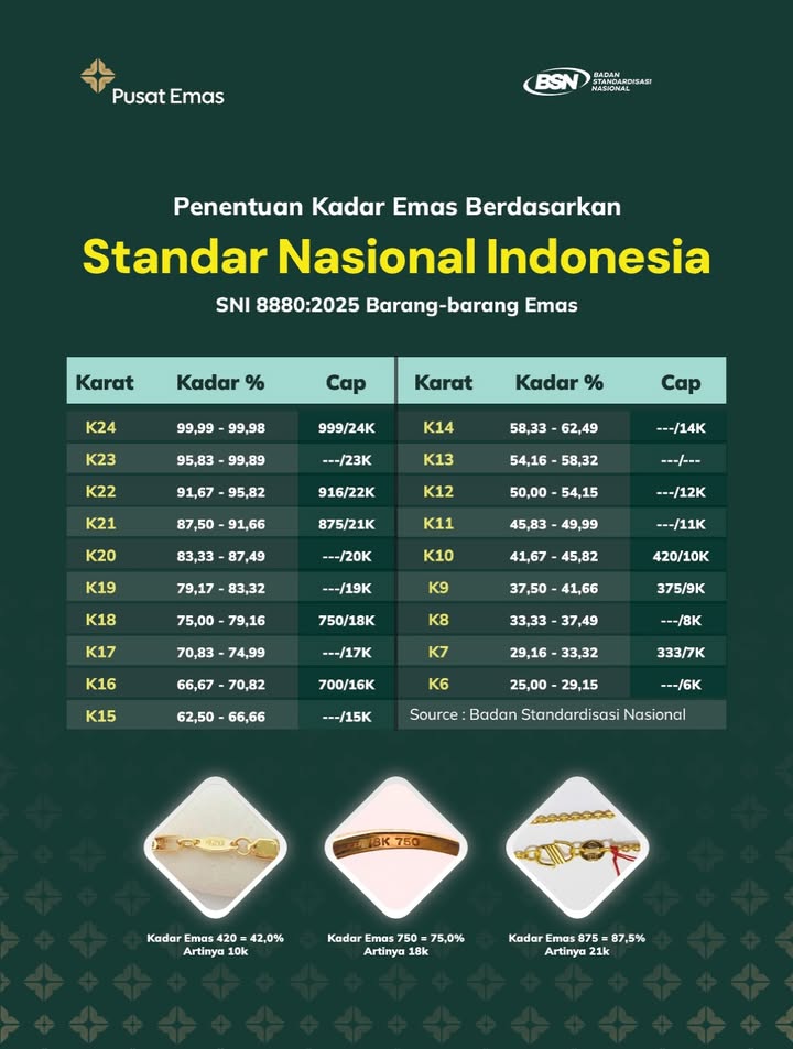 Bingung kadar emas kamu masuk karat berapa Nah, ini dia panduan kadar emas berdasarkan SNI 8880 2025 tentang Baran...