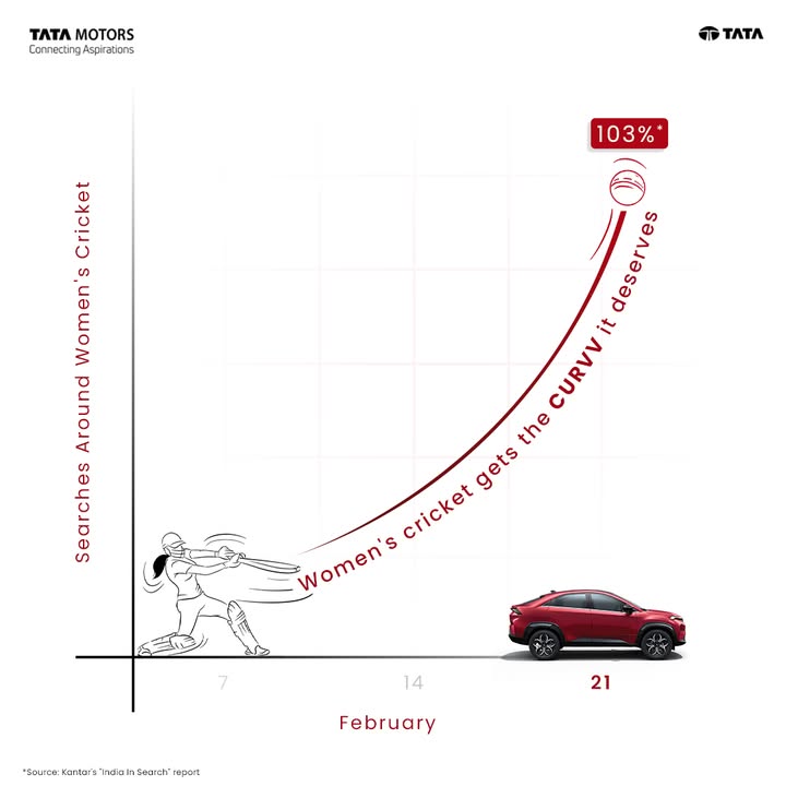 What a CURVV Kantar s latest report reveals a surge in Google searches for women s cricket CURVVatWPL CURVV ...