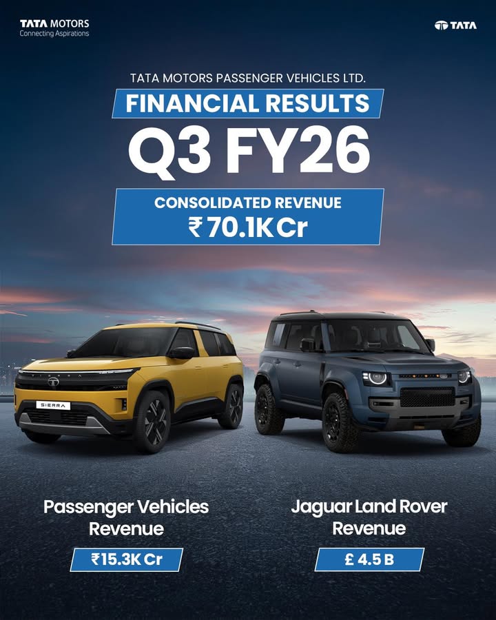 Tata Motors Passenger Vehicles Ltd Q3 FY26 Financial Results at 70.1K Cr Consolidated 