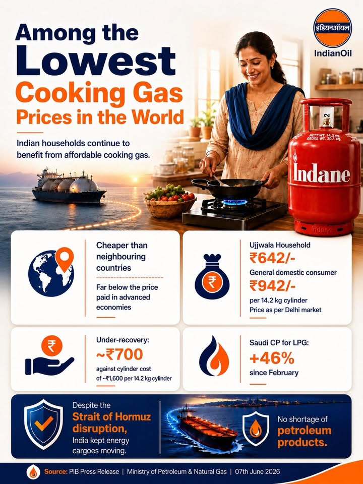 Indian households continue to benefit from cooking gas prices that remain among the lowest in the world