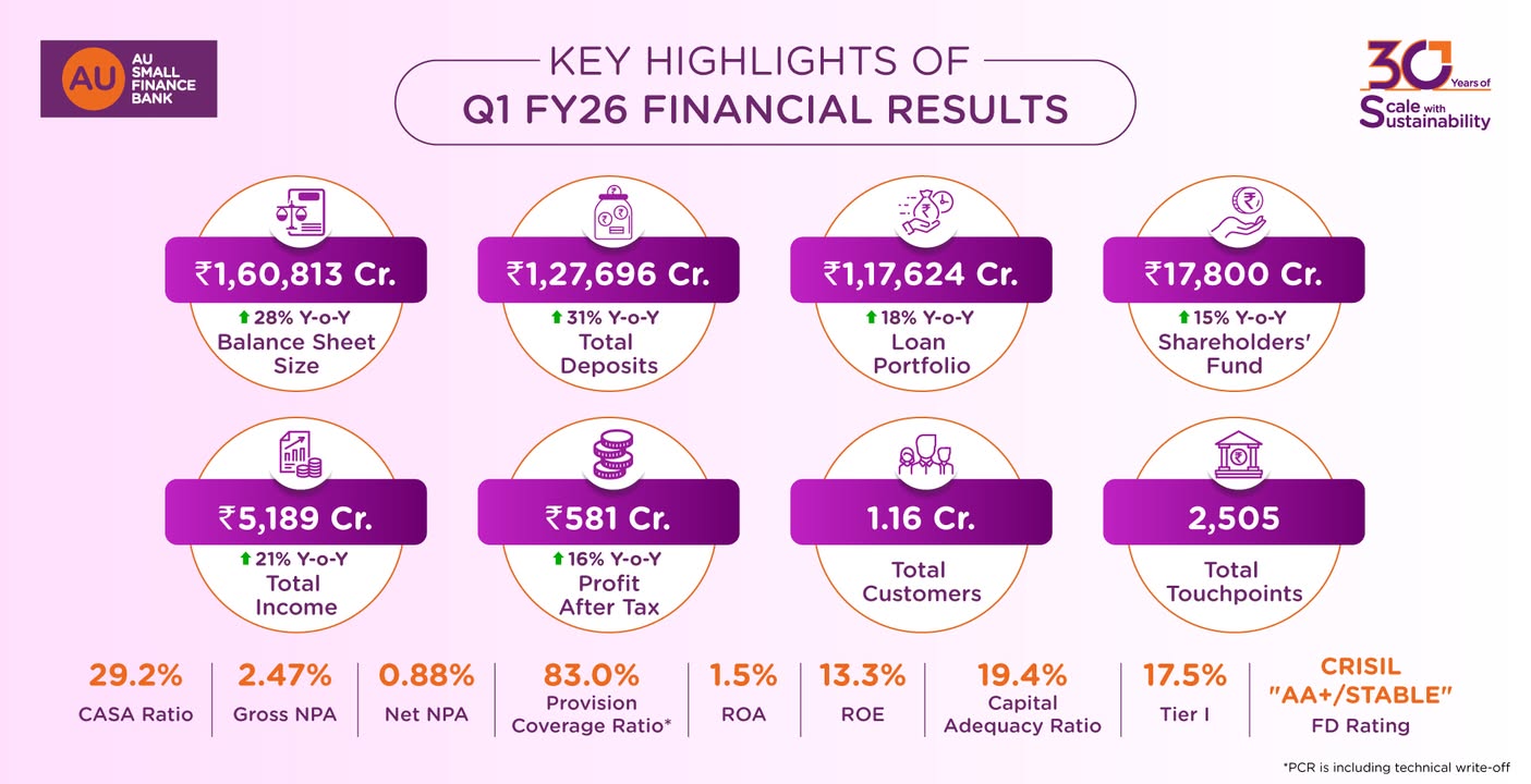 AU Small Finance Bank has delivered a strong operating performance in Q1 FY26, despite global geopolitical challenges and su...