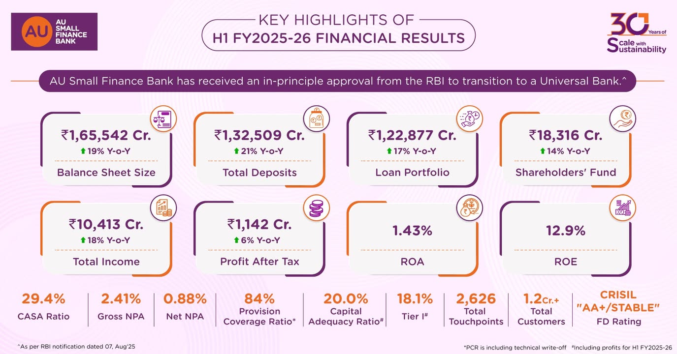 AU Small Finance Bank delivers a consistent performance across business parameters in H1 FY2025 26 amid complex macroeconomi...