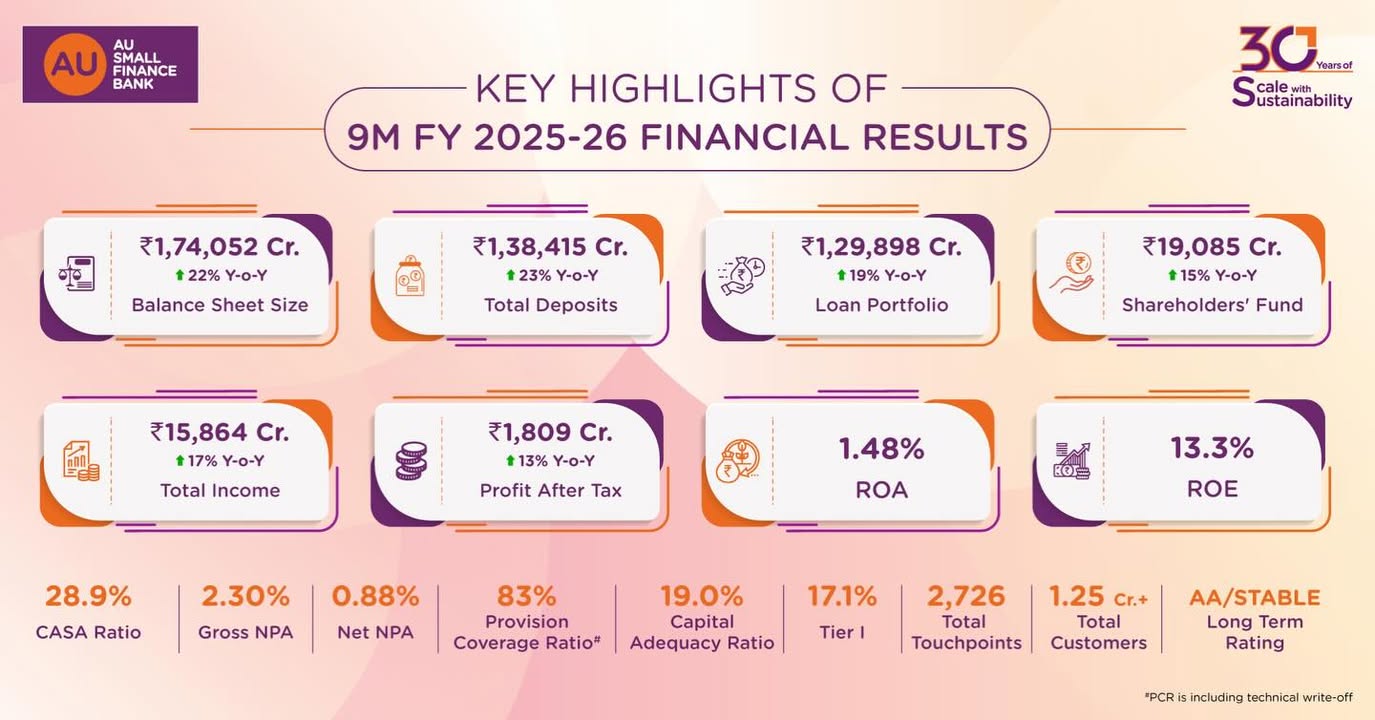 AU Small Finance Bank delivers a strong all round performance across growth, margins, asset quality, and profitability in 9M...