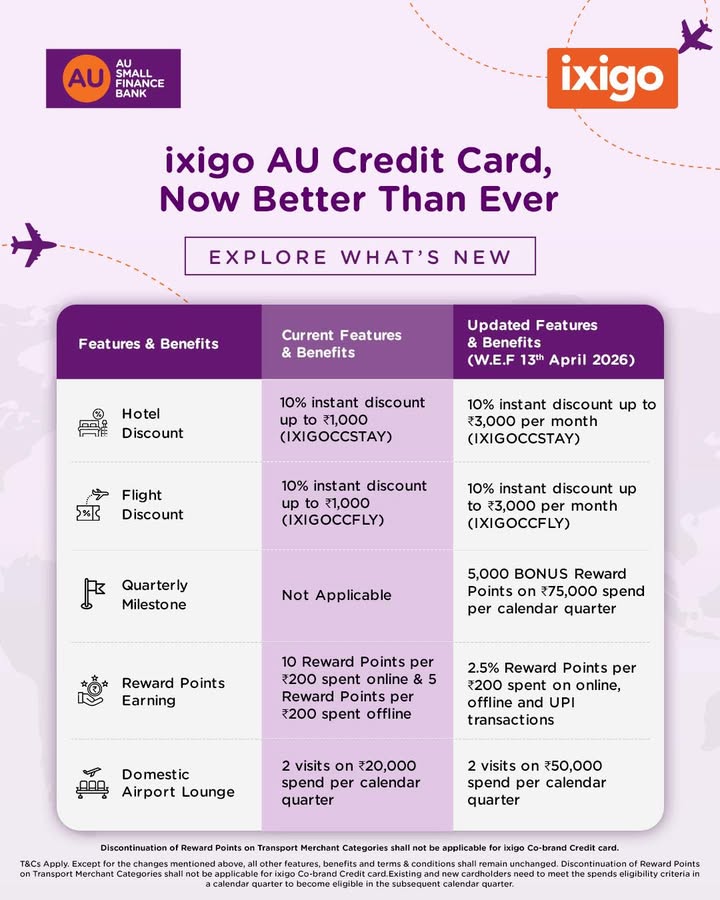 More from every journey, with the AU ixigo Credit Card