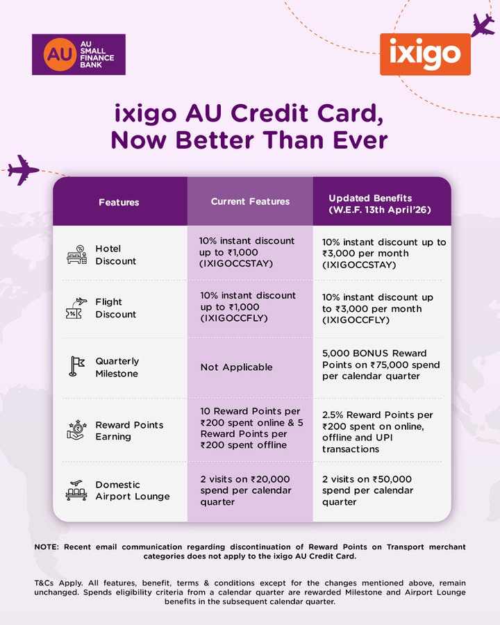 More from every journey, with the AU ixigo Credit Card