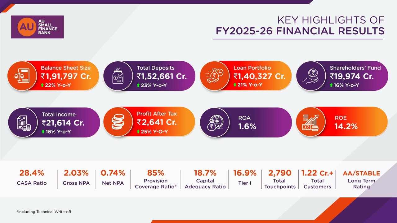 AU Small Finance Bank delivers a strong all round performance in FY 2025 26
